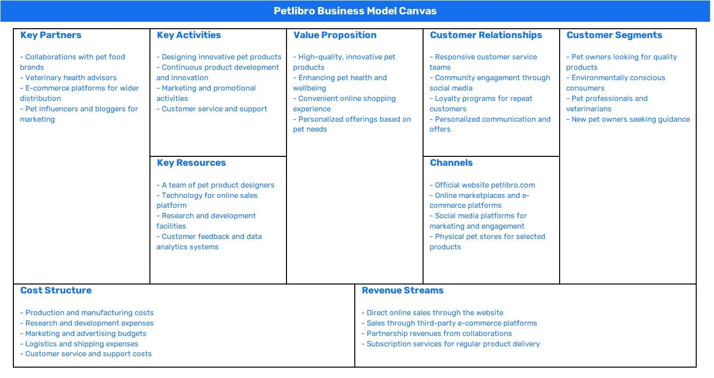 PETLIBRO BUSINESS MODEL CANVAS